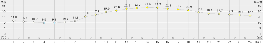 塩谷(>2021年05月08日)のアメダスグラフ