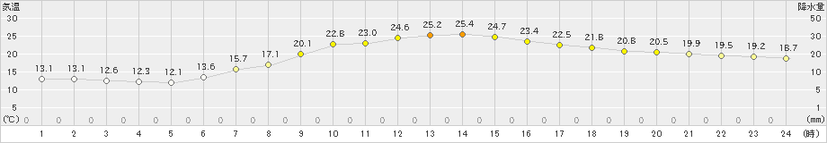 久喜(>2021年05月08日)のアメダスグラフ