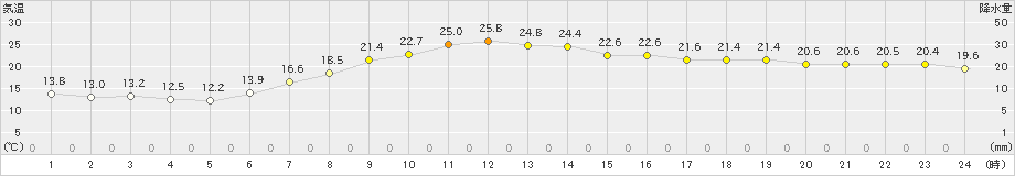 越谷(>2021年05月08日)のアメダスグラフ