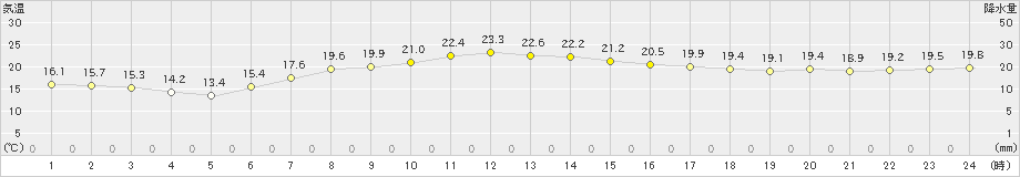 船橋(>2021年05月08日)のアメダスグラフ