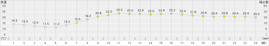 海老名(>2021年05月08日)のアメダスグラフ