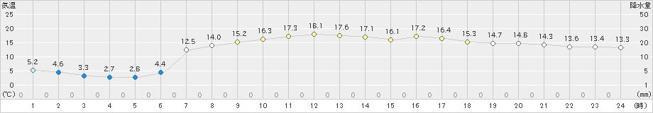 菅平(>2021年05月08日)のアメダスグラフ