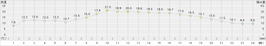 奈川(>2021年05月08日)のアメダスグラフ