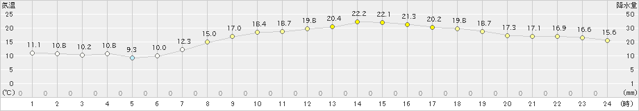 諏訪(>2021年05月08日)のアメダスグラフ