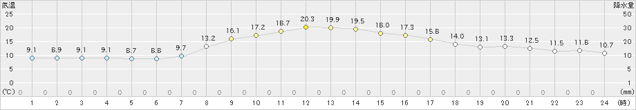 南木曽(>2021年05月08日)のアメダスグラフ