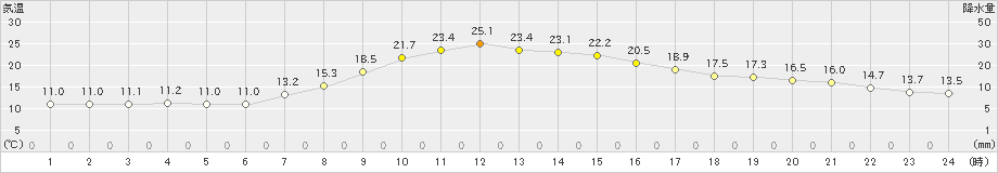 南信濃(>2021年05月08日)のアメダスグラフ