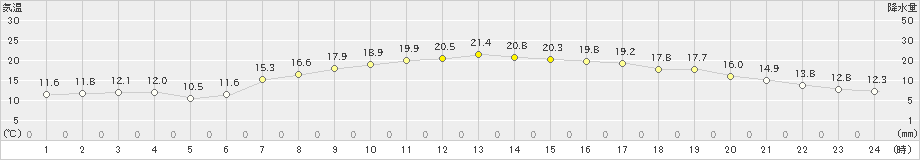 信楽(>2021年05月08日)のアメダスグラフ