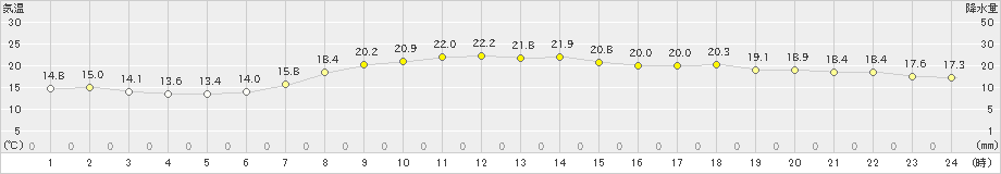 八尾(>2021年05月08日)のアメダスグラフ