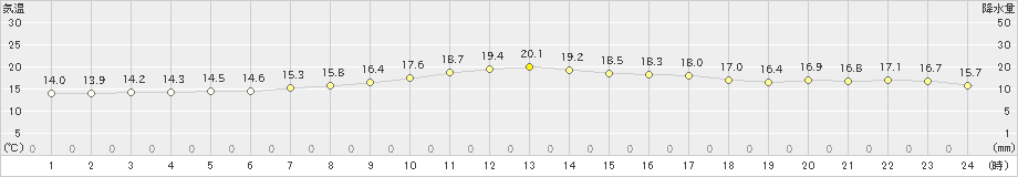 一宮(>2021年05月08日)のアメダスグラフ