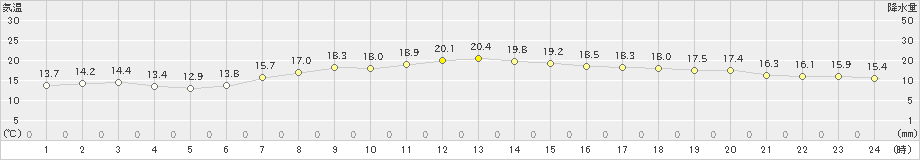 内海(>2021年05月08日)のアメダスグラフ