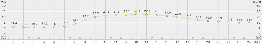 財田(>2021年05月08日)のアメダスグラフ