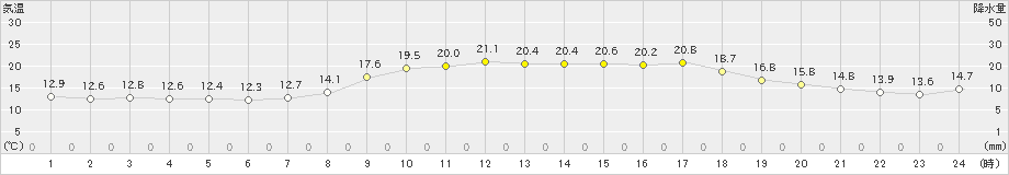 久万(>2021年05月08日)のアメダスグラフ