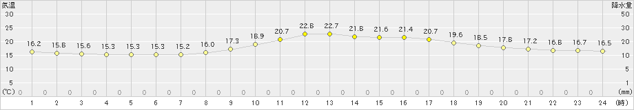 大洲(>2021年05月08日)のアメダスグラフ