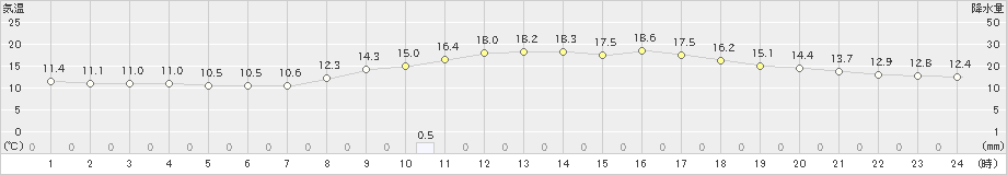 本川(>2021年05月08日)のアメダスグラフ