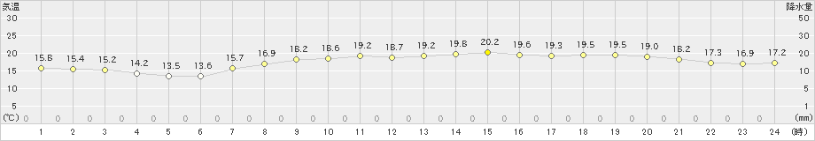 南国日章(>2021年05月08日)のアメダスグラフ