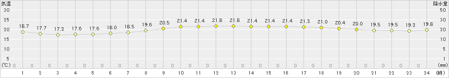 久留米(>2021年05月08日)のアメダスグラフ