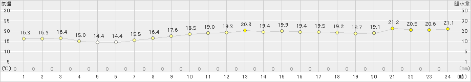 大分(>2021年05月08日)のアメダスグラフ