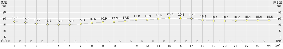 芦辺(>2021年05月08日)のアメダスグラフ