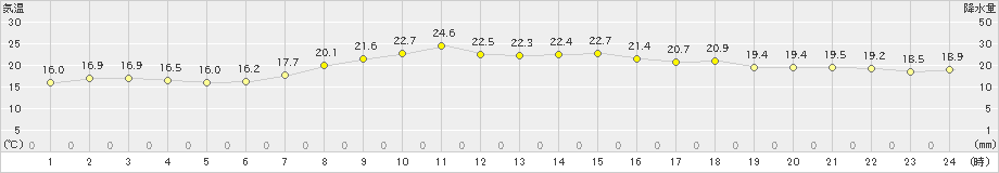 水俣(>2021年05月08日)のアメダスグラフ