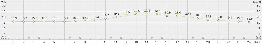 人吉(>2021年05月08日)のアメダスグラフ