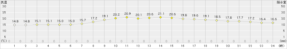 日向(>2021年05月08日)のアメダスグラフ