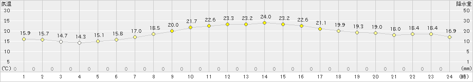 高鍋(>2021年05月08日)のアメダスグラフ