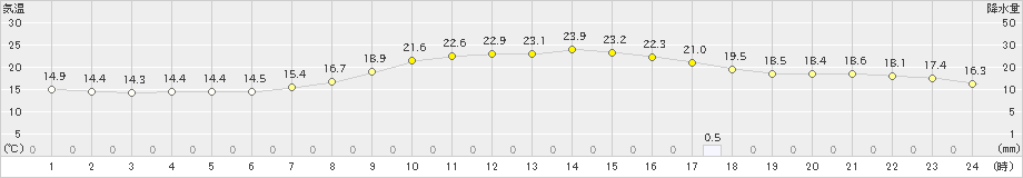 西都(>2021年05月08日)のアメダスグラフ