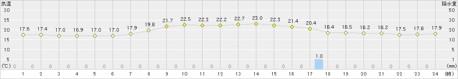 都城(>2021年05月08日)のアメダスグラフ