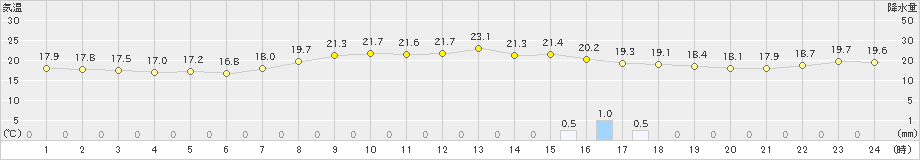 東市来(>2021年05月08日)のアメダスグラフ