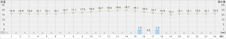 牧之原(>2021年05月08日)のアメダスグラフ