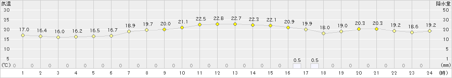 喜入(>2021年05月08日)のアメダスグラフ