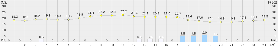 上中(>2021年05月08日)のアメダスグラフ