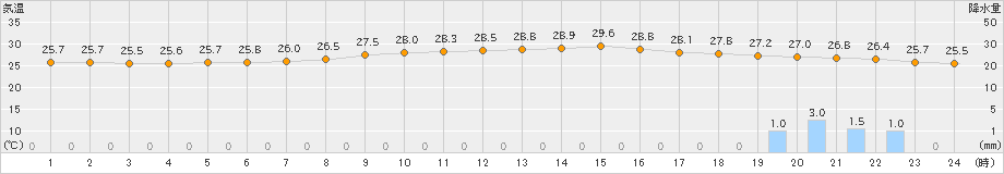 石垣島(>2021年05月08日)のアメダスグラフ