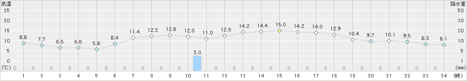 江別(>2021年05月09日)のアメダスグラフ