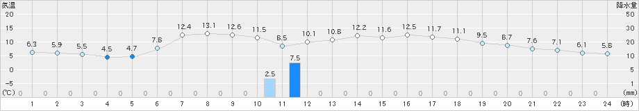 夕張(>2021年05月09日)のアメダスグラフ