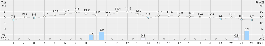 神恵内(>2021年05月09日)のアメダスグラフ