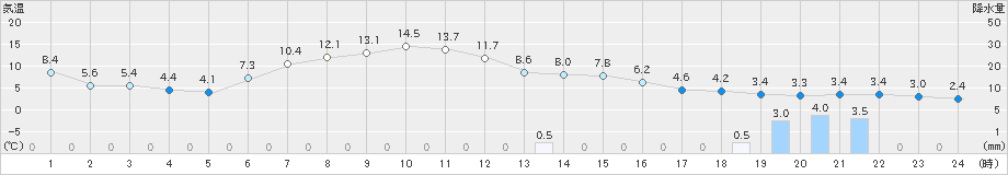 滝上(>2021年05月09日)のアメダスグラフ