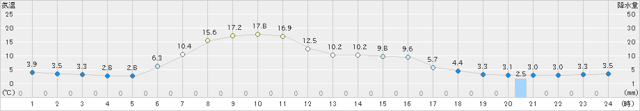 生田原(>2021年05月09日)のアメダスグラフ