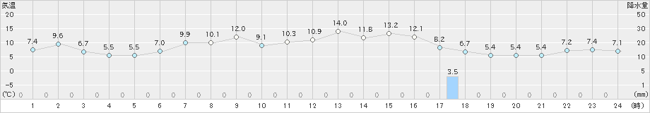 根室(>2021年05月09日)のアメダスグラフ