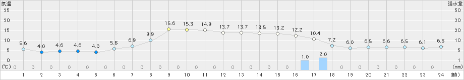 厚床(>2021年05月09日)のアメダスグラフ