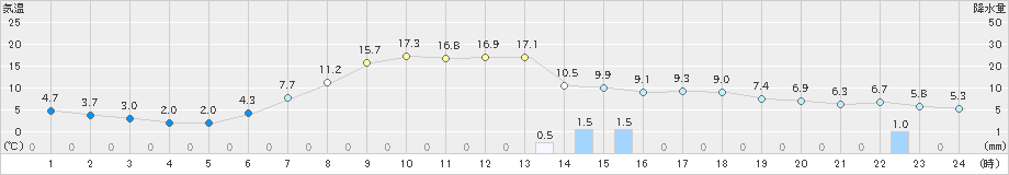 阿寒湖畔(>2021年05月09日)のアメダスグラフ
