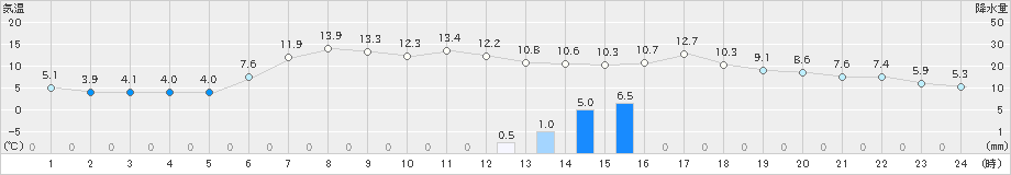 白糠(>2021年05月09日)のアメダスグラフ