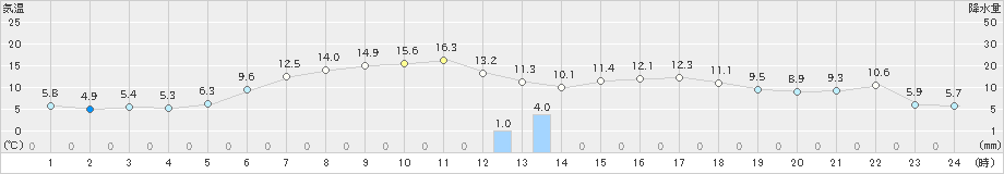 上札内(>2021年05月09日)のアメダスグラフ