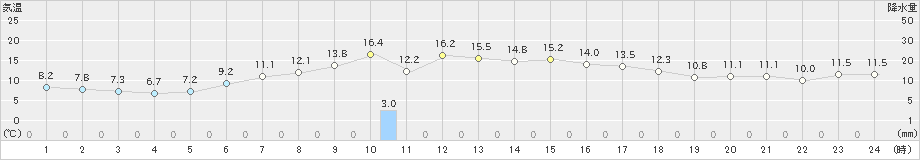 六ケ所(>2021年05月09日)のアメダスグラフ