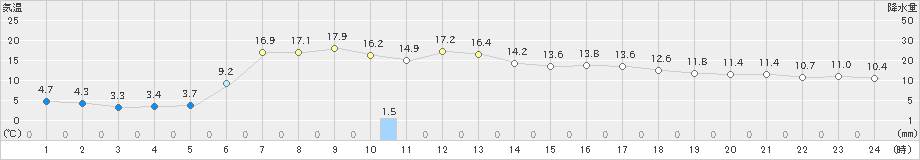 青森大谷(>2021年05月09日)のアメダスグラフ