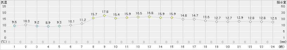 雄和(>2021年05月09日)のアメダスグラフ