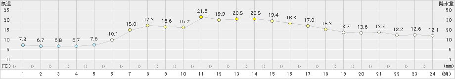 種市(>2021年05月09日)のアメダスグラフ