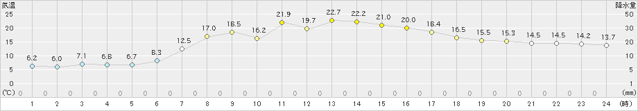 久慈(>2021年05月09日)のアメダスグラフ