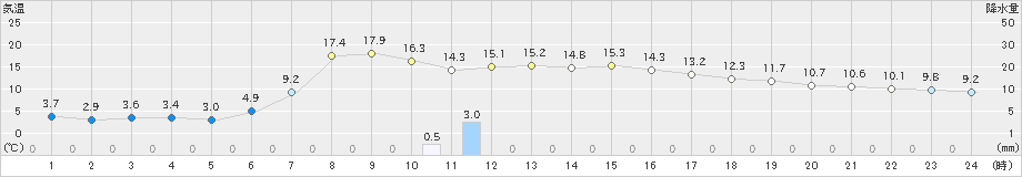 葛巻(>2021年05月09日)のアメダスグラフ