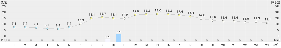 好摩(>2021年05月09日)のアメダスグラフ